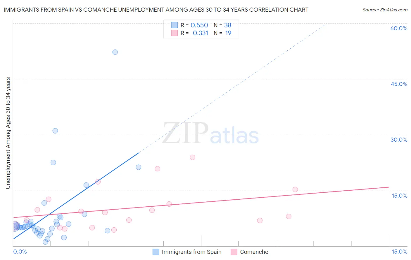 Immigrants from Spain vs Comanche Unemployment Among Ages 30 to 34 years
