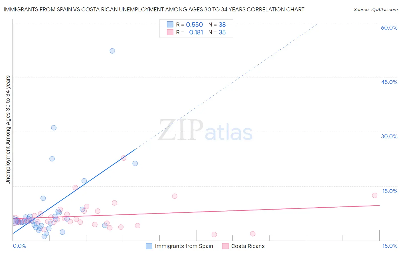 Immigrants from Spain vs Costa Rican Unemployment Among Ages 30 to 34 years