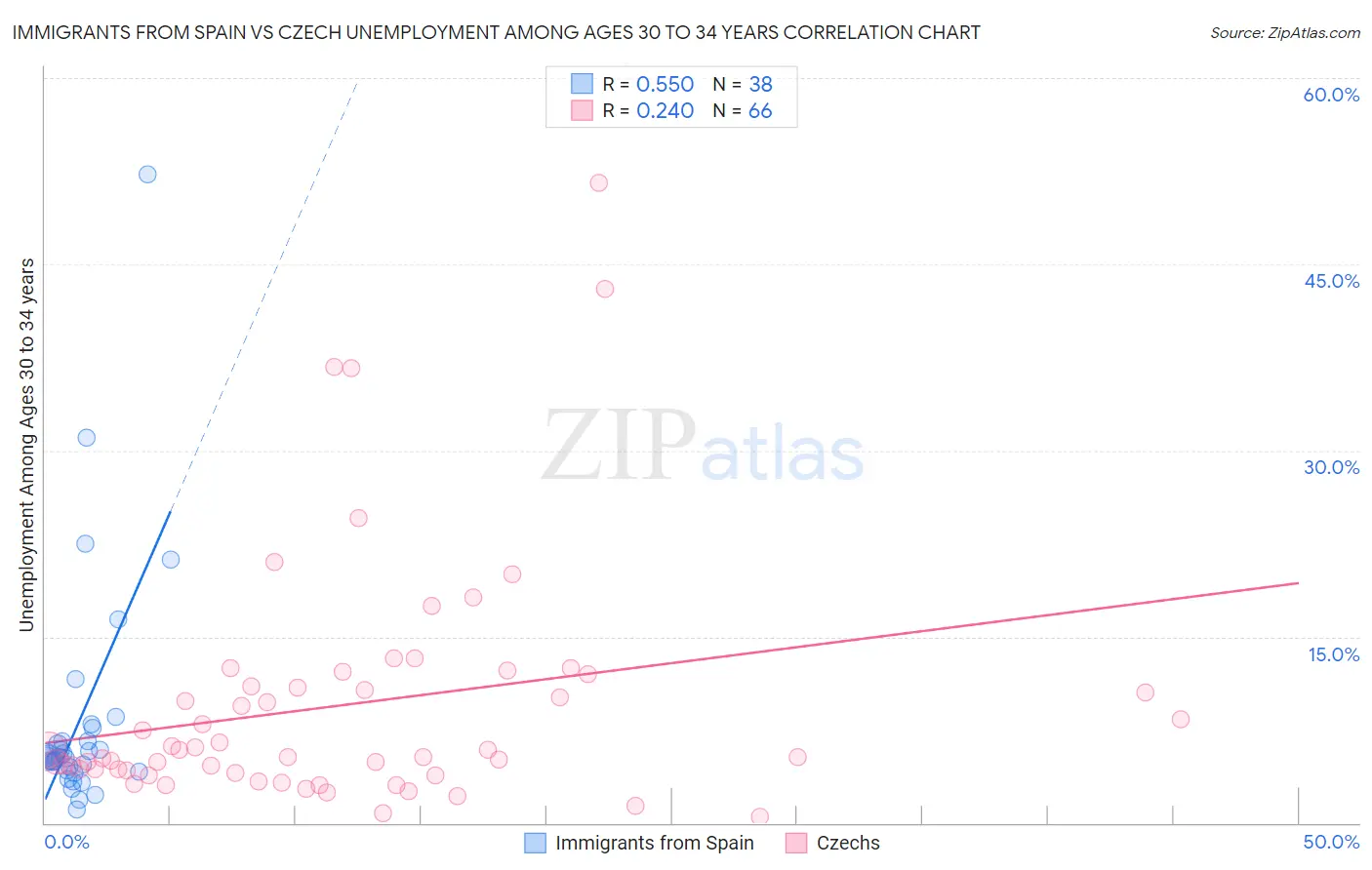 Immigrants from Spain vs Czech Unemployment Among Ages 30 to 34 years