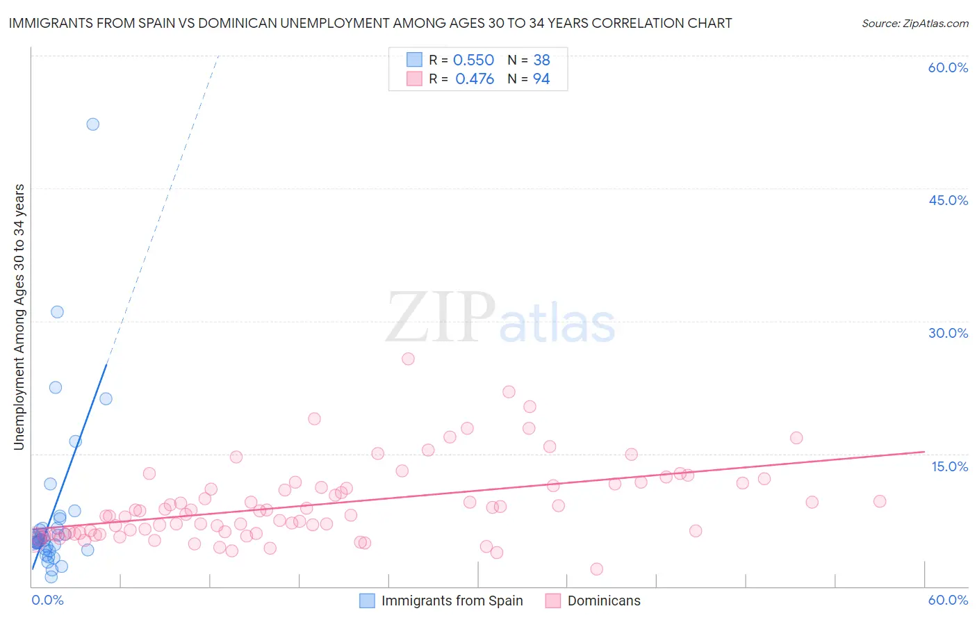 Immigrants from Spain vs Dominican Unemployment Among Ages 30 to 34 years