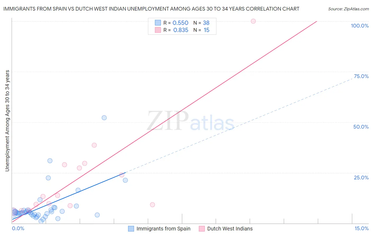 Immigrants from Spain vs Dutch West Indian Unemployment Among Ages 30 to 34 years