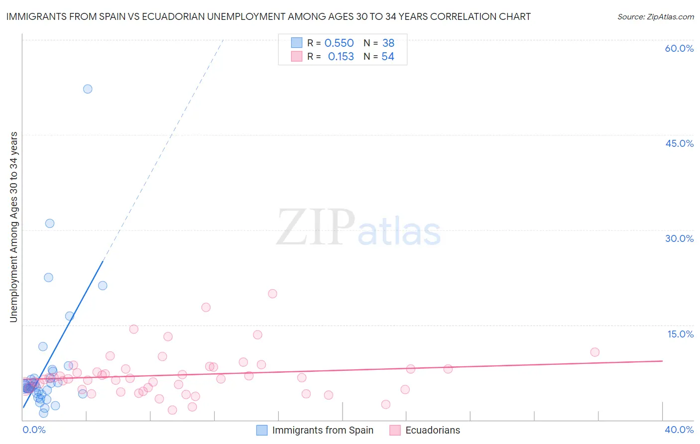 Immigrants from Spain vs Ecuadorian Unemployment Among Ages 30 to 34 years