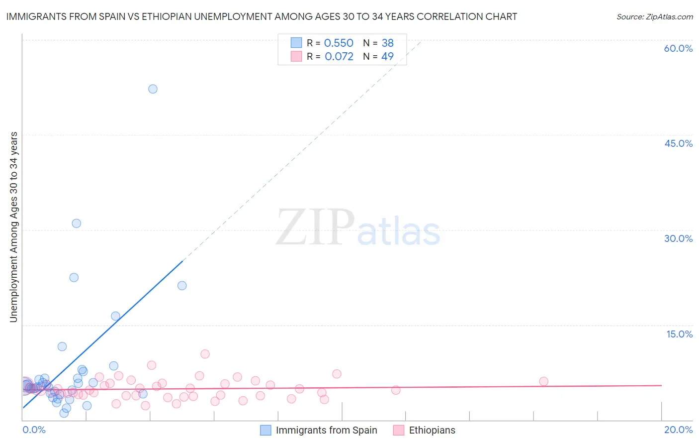 Immigrants from Spain vs Ethiopian Unemployment Among Ages 30 to 34 years