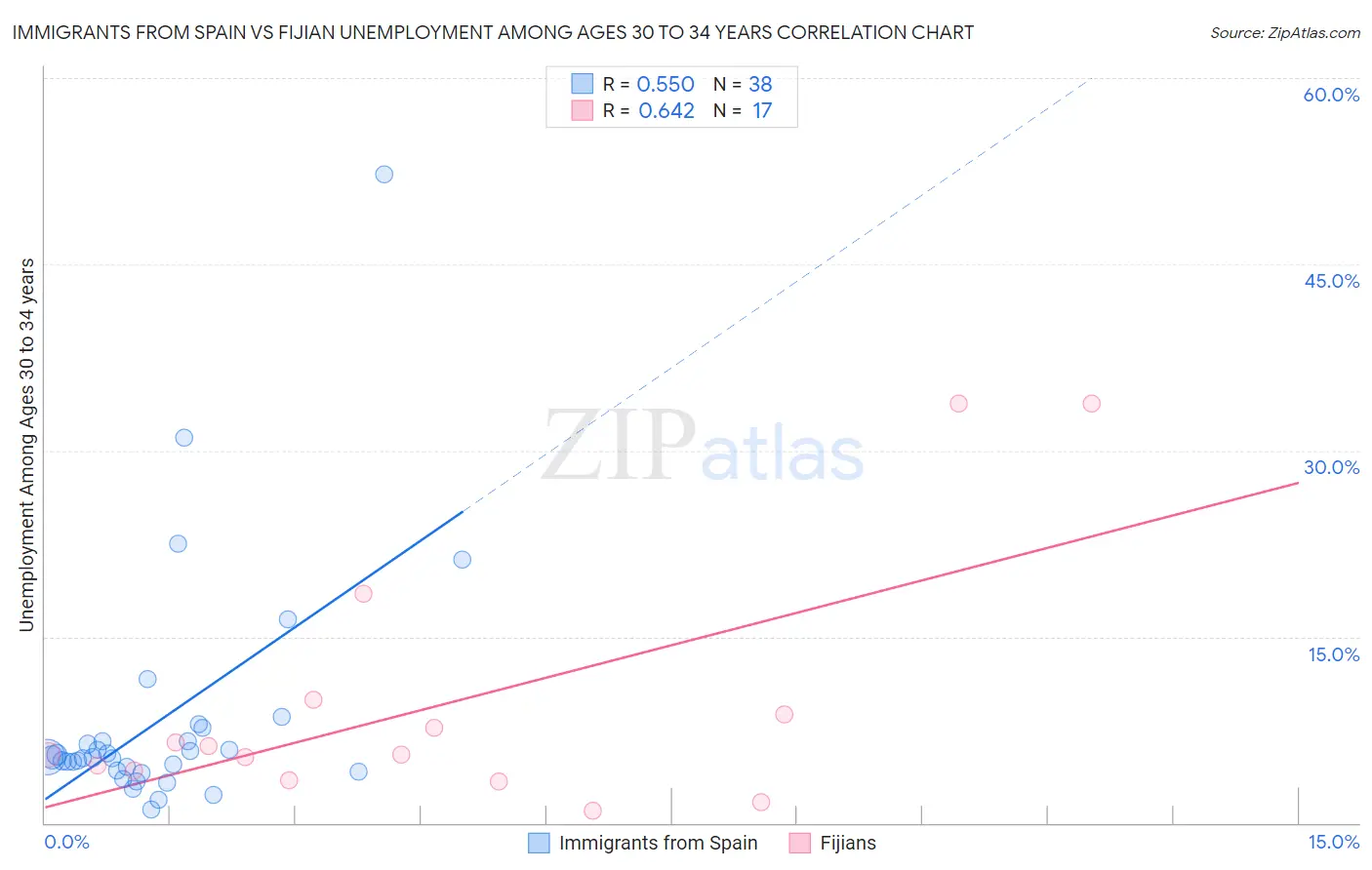 Immigrants from Spain vs Fijian Unemployment Among Ages 30 to 34 years