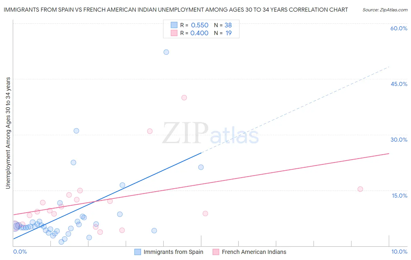 Immigrants from Spain vs French American Indian Unemployment Among Ages 30 to 34 years