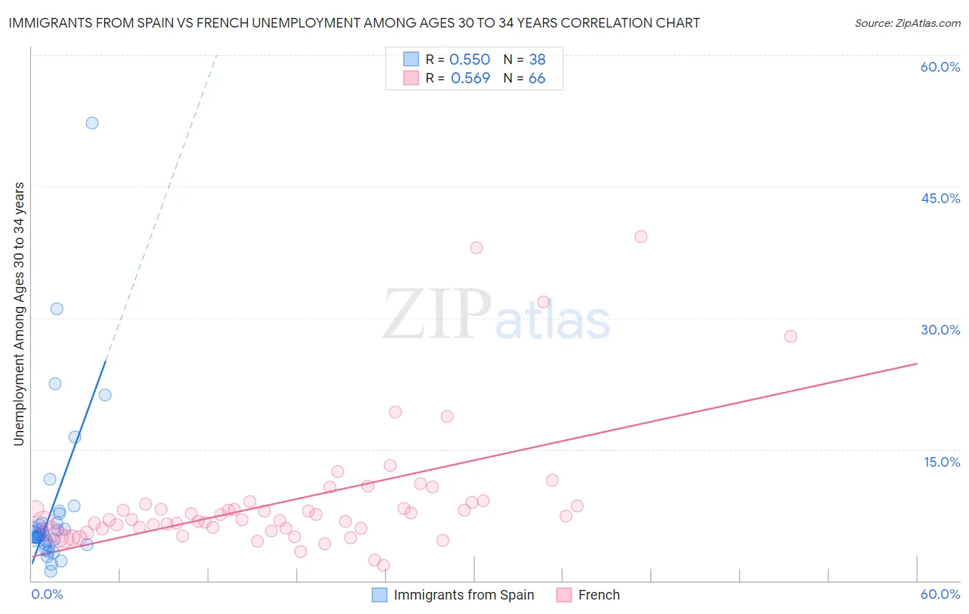 Immigrants from Spain vs French Unemployment Among Ages 30 to 34 years