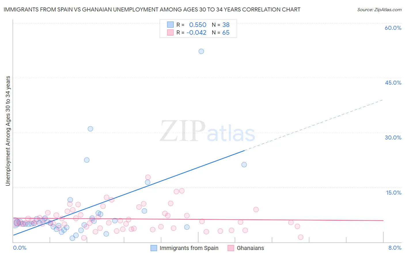 Immigrants from Spain vs Ghanaian Unemployment Among Ages 30 to 34 years