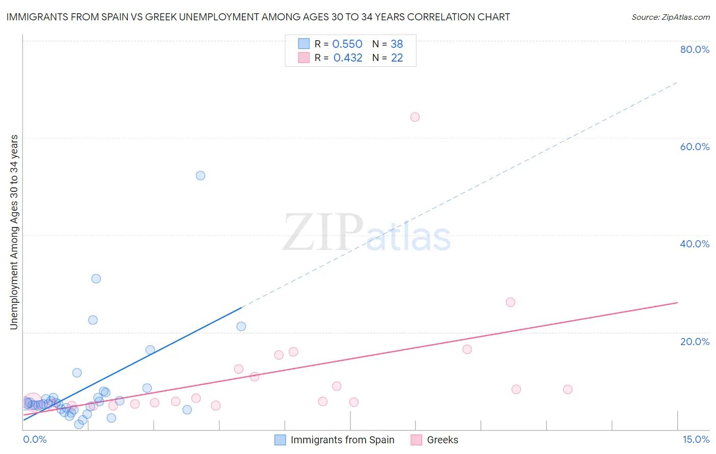 Immigrants from Spain vs Greek Unemployment Among Ages 30 to 34 years