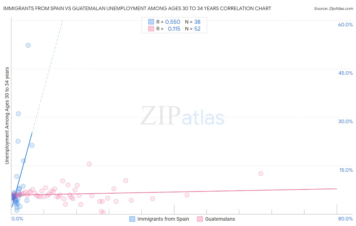 Immigrants from Spain vs Guatemalan Unemployment Among Ages 30 to 34 years