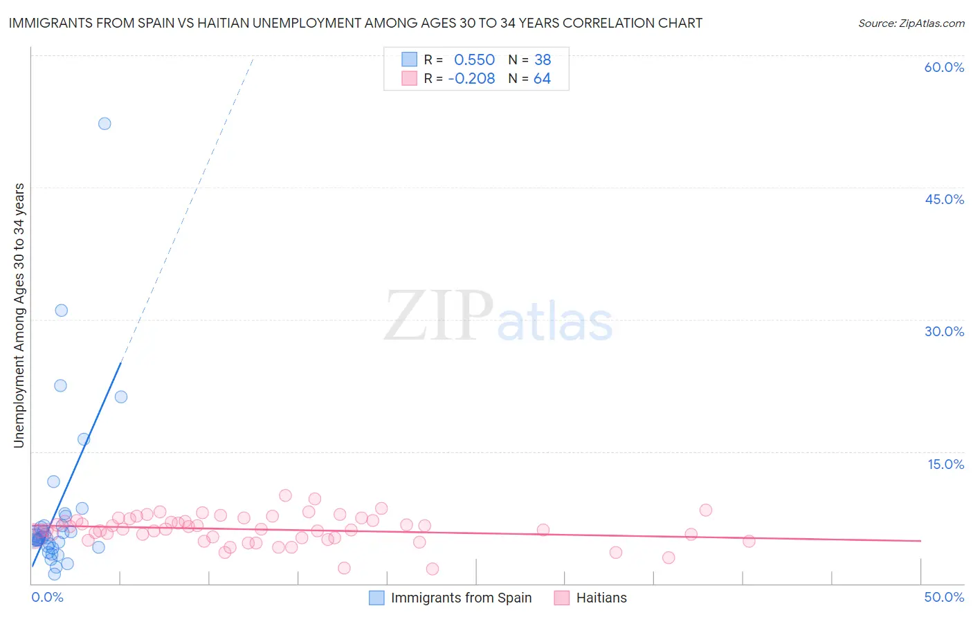 Immigrants from Spain vs Haitian Unemployment Among Ages 30 to 34 years