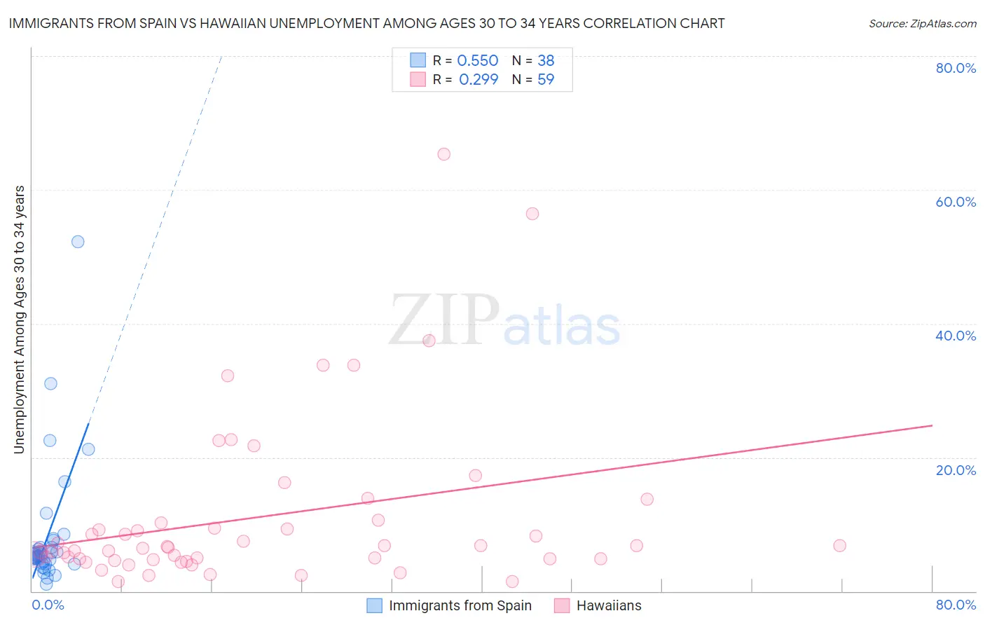 Immigrants from Spain vs Hawaiian Unemployment Among Ages 30 to 34 years