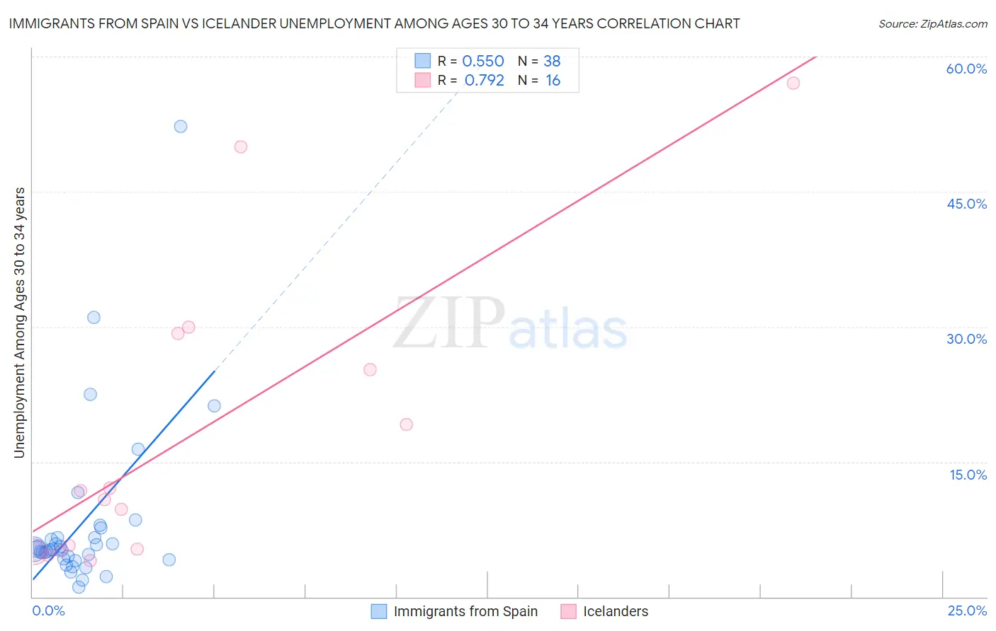Immigrants from Spain vs Icelander Unemployment Among Ages 30 to 34 years
