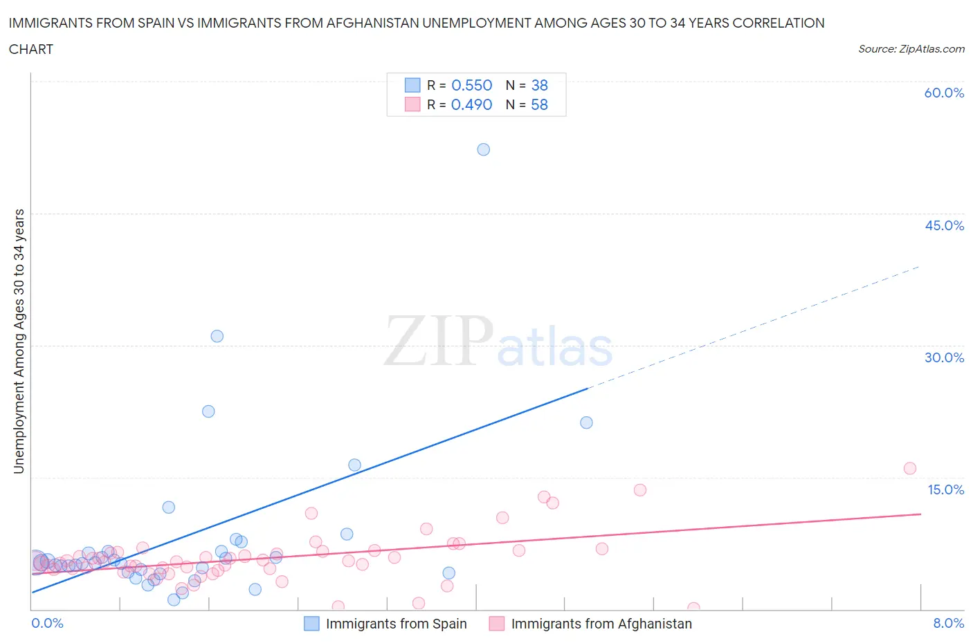 Immigrants from Spain vs Immigrants from Afghanistan Unemployment Among Ages 30 to 34 years