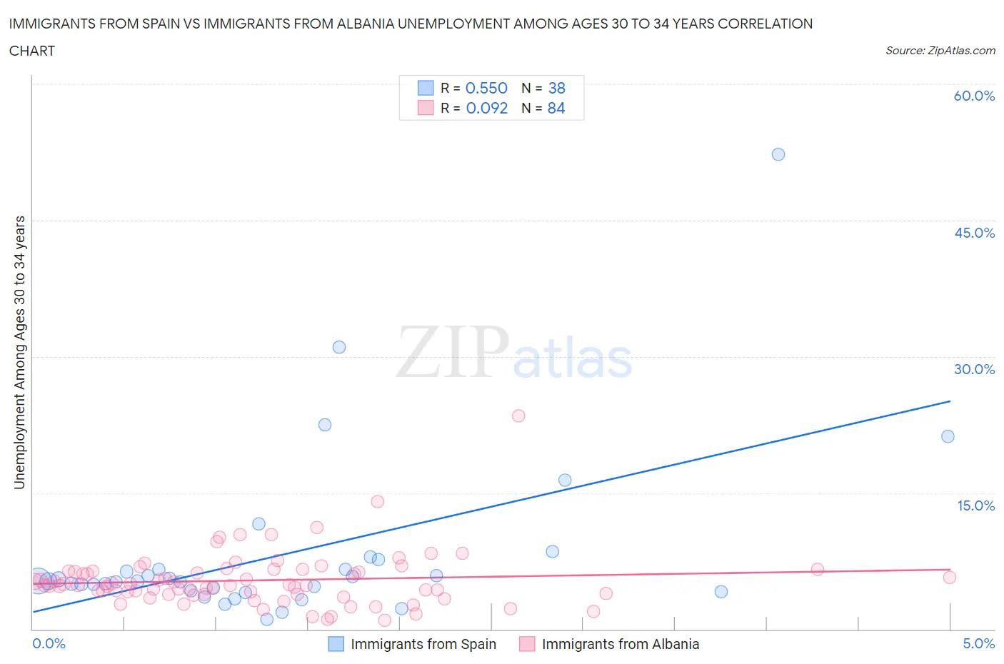 Immigrants from Spain vs Immigrants from Albania Unemployment Among Ages 30 to 34 years