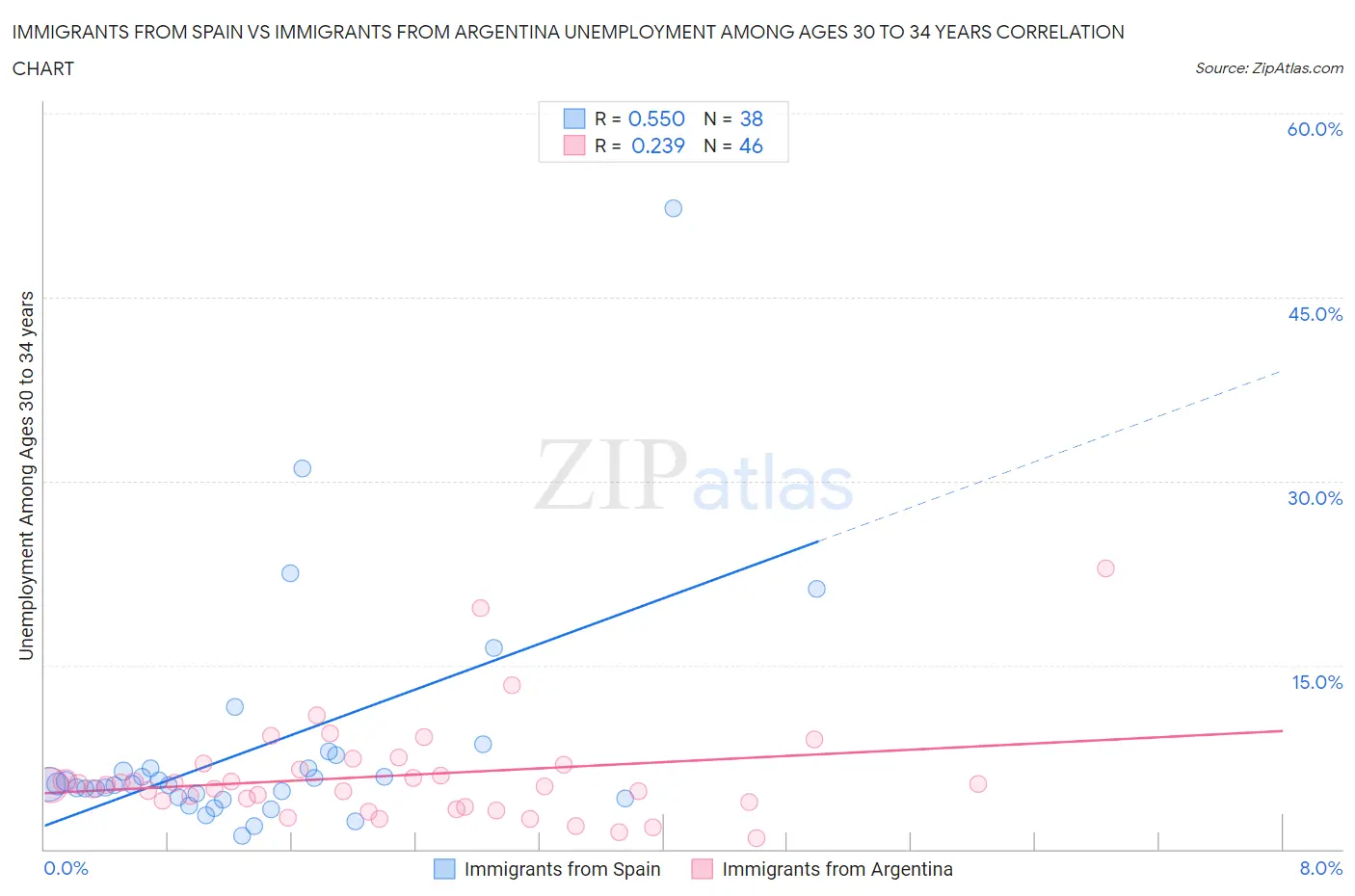 Immigrants from Spain vs Immigrants from Argentina Unemployment Among Ages 30 to 34 years