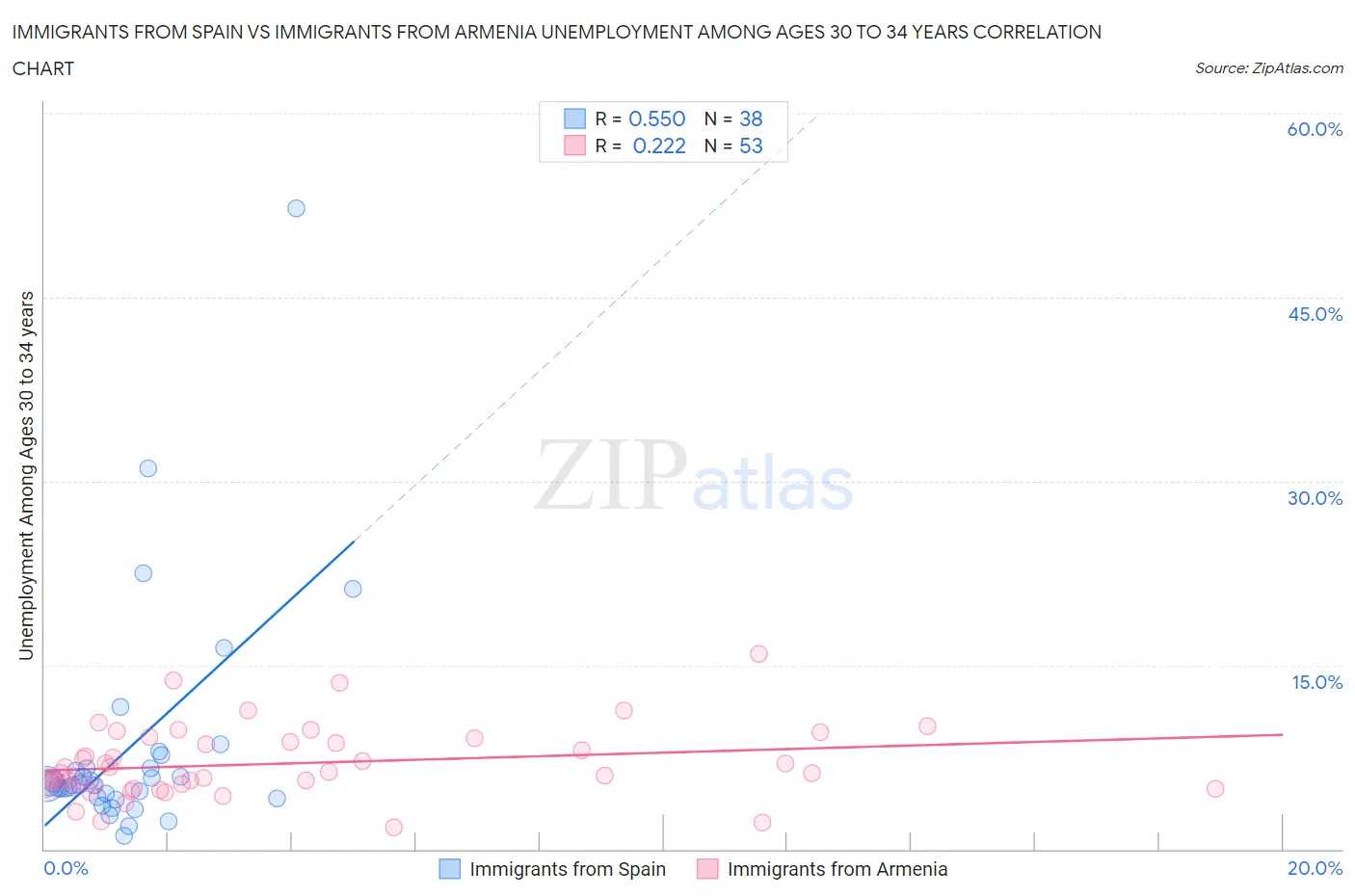 Immigrants from Spain vs Immigrants from Armenia Unemployment Among Ages 30 to 34 years