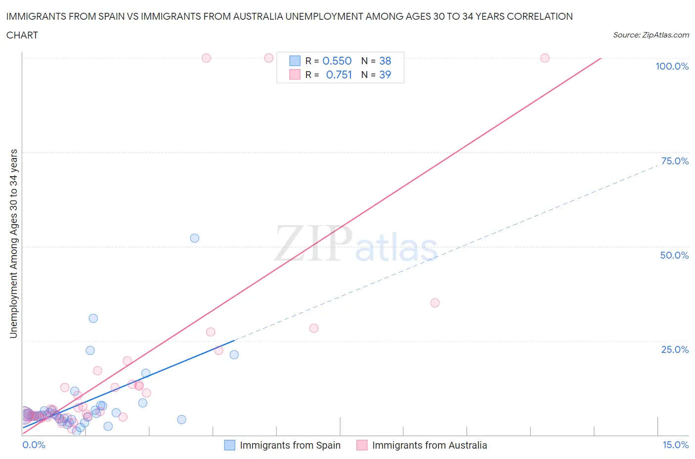 Immigrants from Spain vs Immigrants from Australia Unemployment Among Ages 30 to 34 years