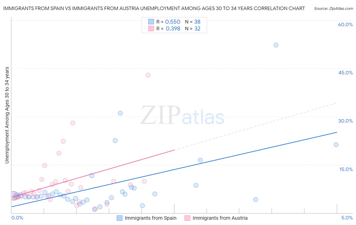 Immigrants from Spain vs Immigrants from Austria Unemployment Among Ages 30 to 34 years