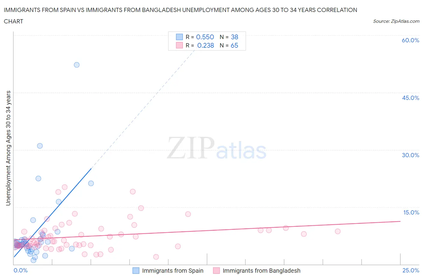 Immigrants from Spain vs Immigrants from Bangladesh Unemployment Among Ages 30 to 34 years