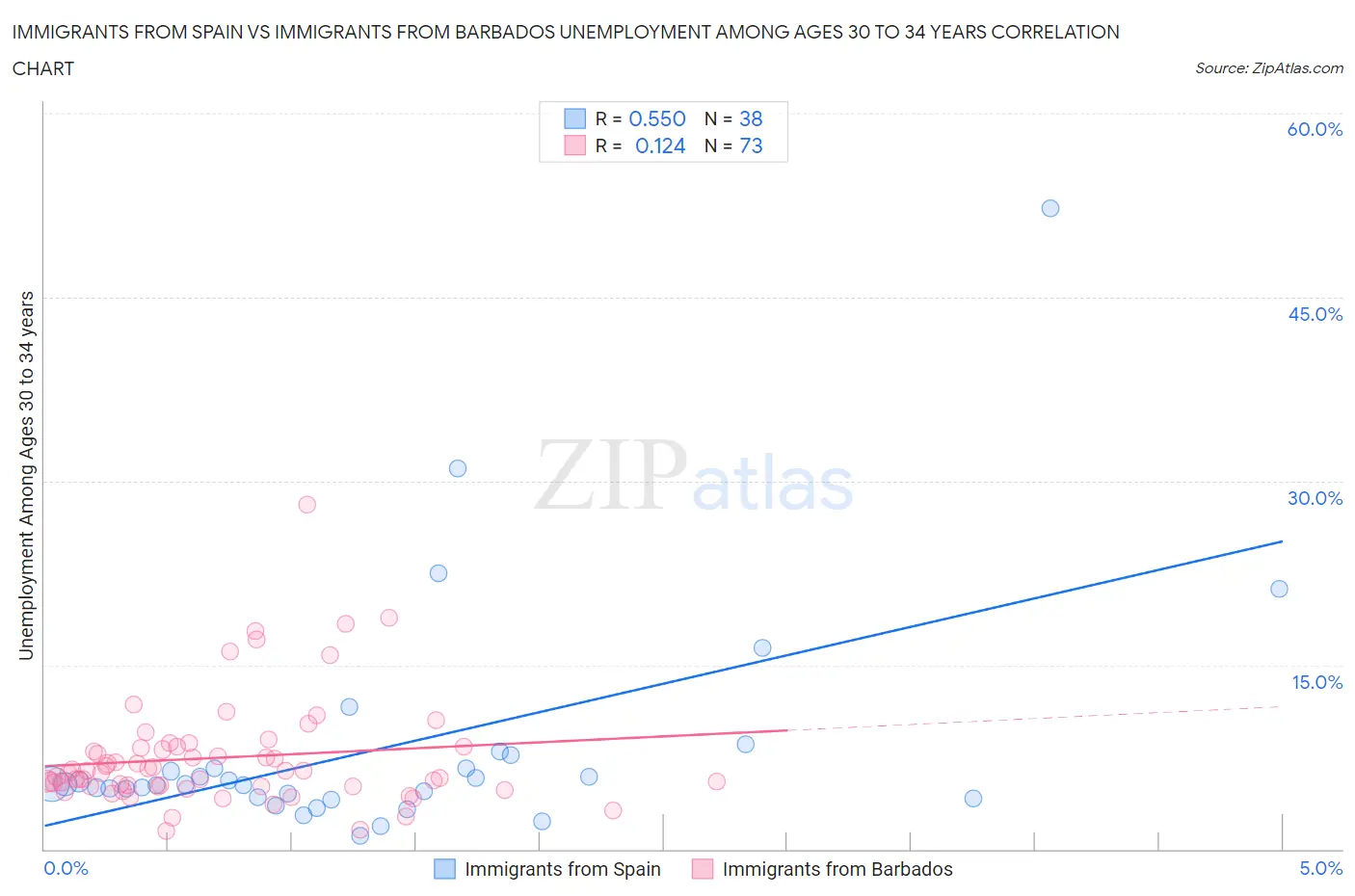 Immigrants from Spain vs Immigrants from Barbados Unemployment Among Ages 30 to 34 years