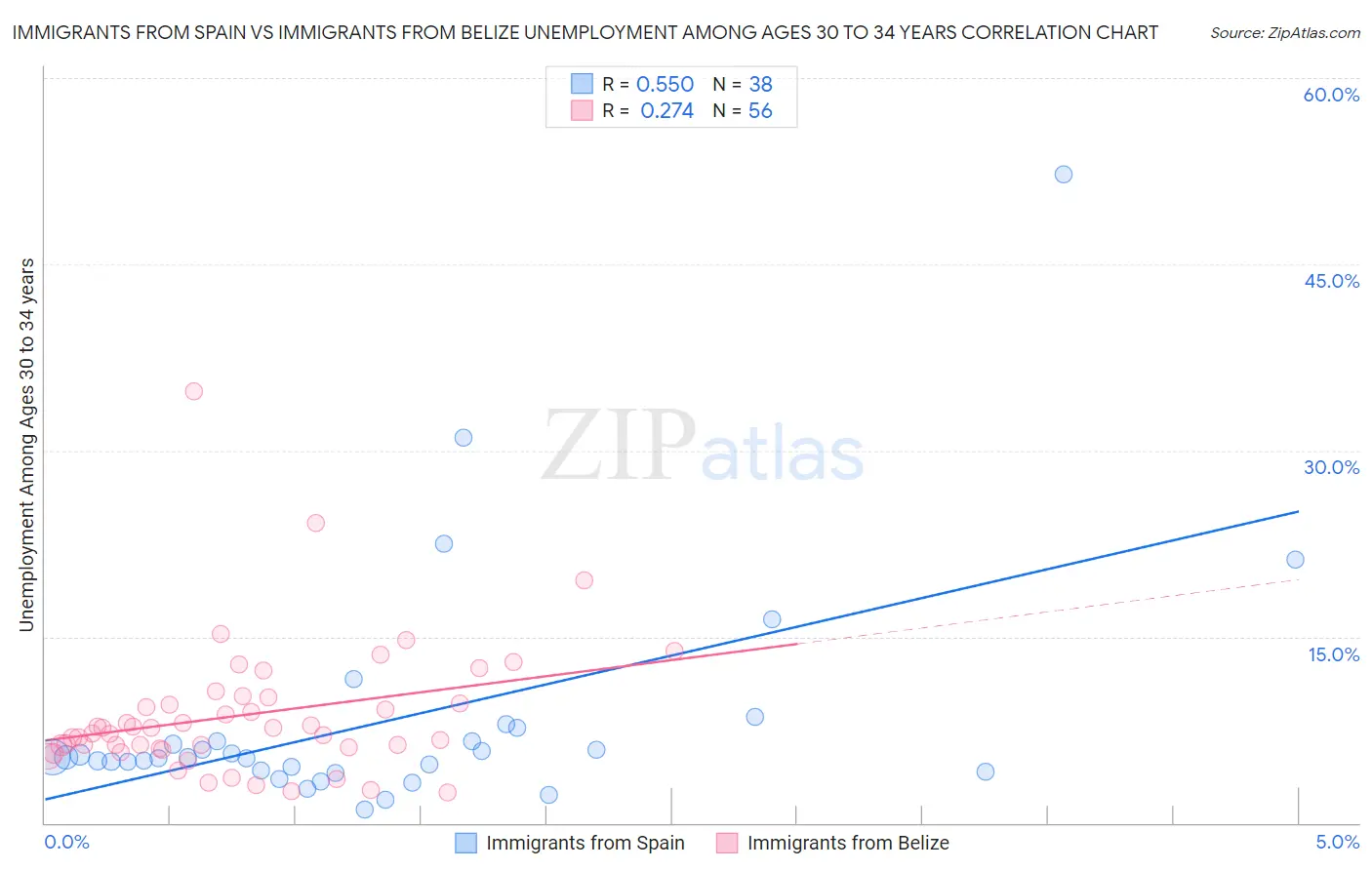 Immigrants from Spain vs Immigrants from Belize Unemployment Among Ages 30 to 34 years
