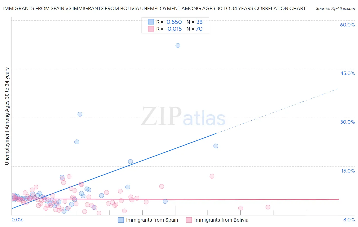 Immigrants from Spain vs Immigrants from Bolivia Unemployment Among Ages 30 to 34 years