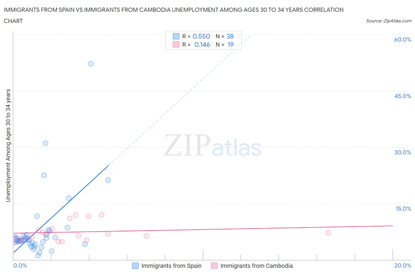 Immigrants from Spain vs Immigrants from Cambodia Unemployment Among Ages 30 to 34 years