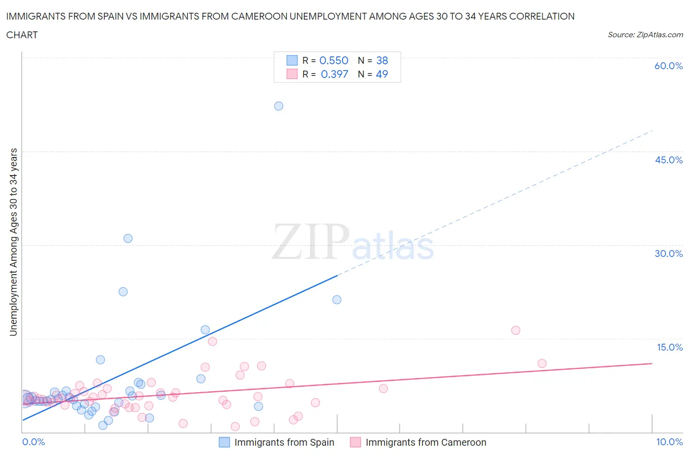 Immigrants from Spain vs Immigrants from Cameroon Unemployment Among Ages 30 to 34 years
