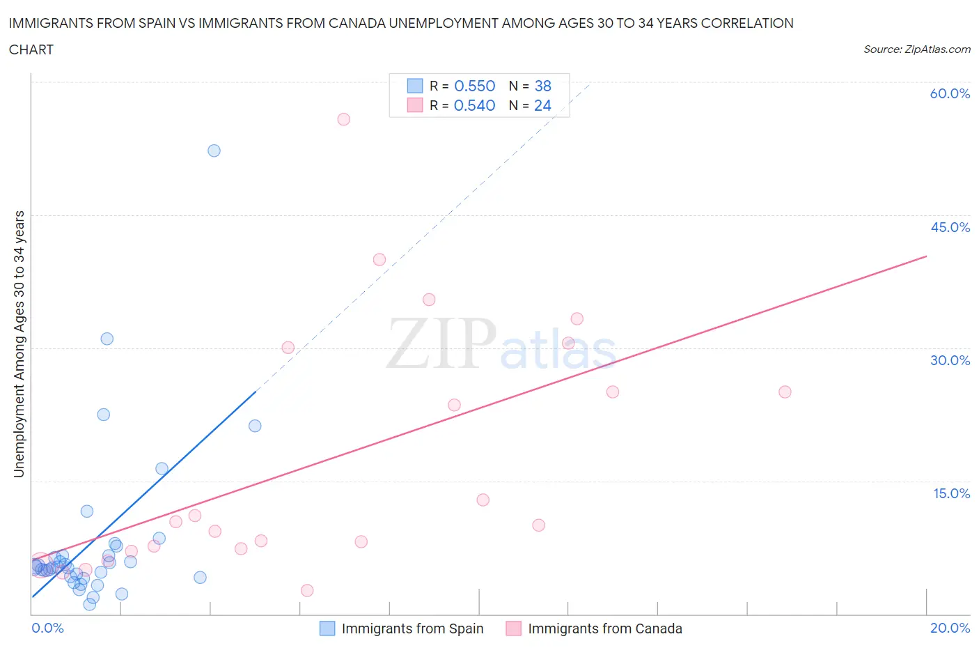 Immigrants from Spain vs Immigrants from Canada Unemployment Among Ages 30 to 34 years