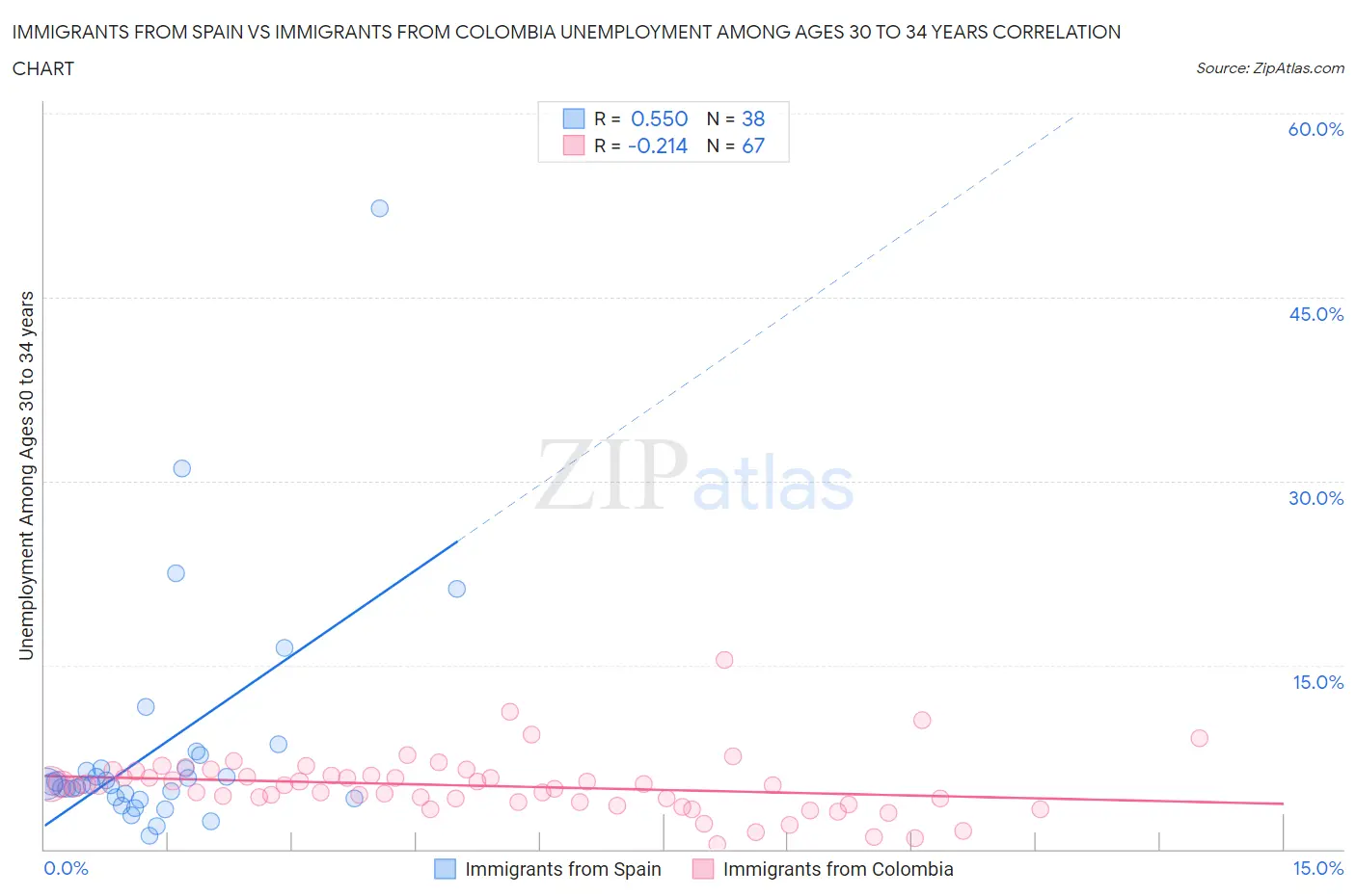 Immigrants from Spain vs Immigrants from Colombia Unemployment Among Ages 30 to 34 years