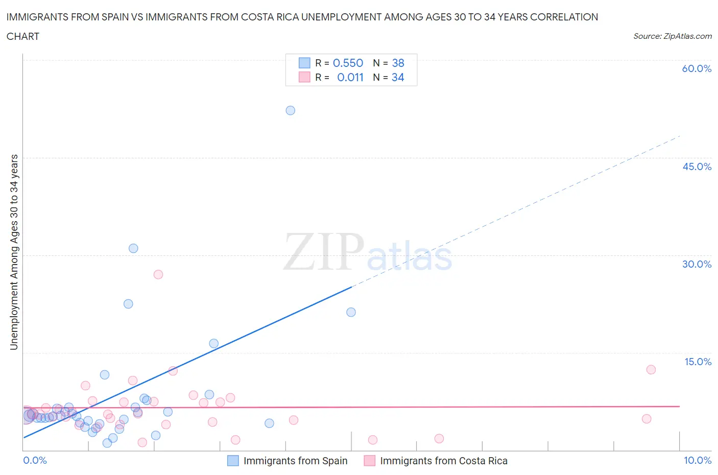 Immigrants from Spain vs Immigrants from Costa Rica Unemployment Among Ages 30 to 34 years