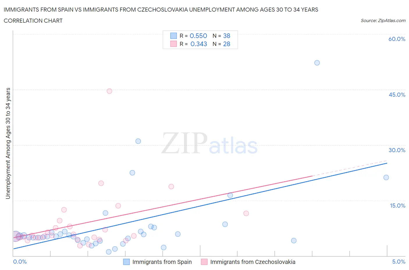 Immigrants from Spain vs Immigrants from Czechoslovakia Unemployment Among Ages 30 to 34 years