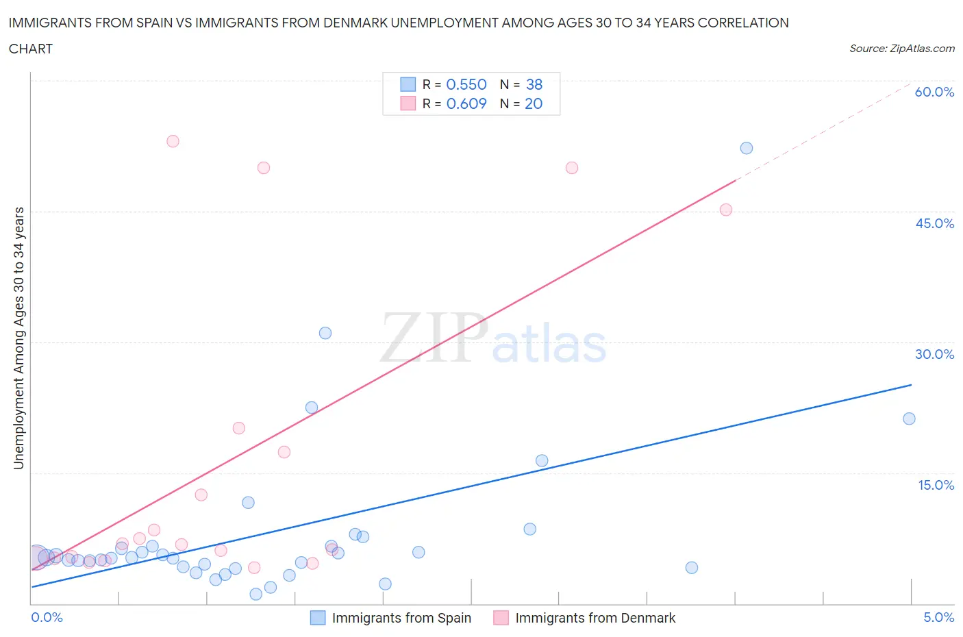 Immigrants from Spain vs Immigrants from Denmark Unemployment Among Ages 30 to 34 years