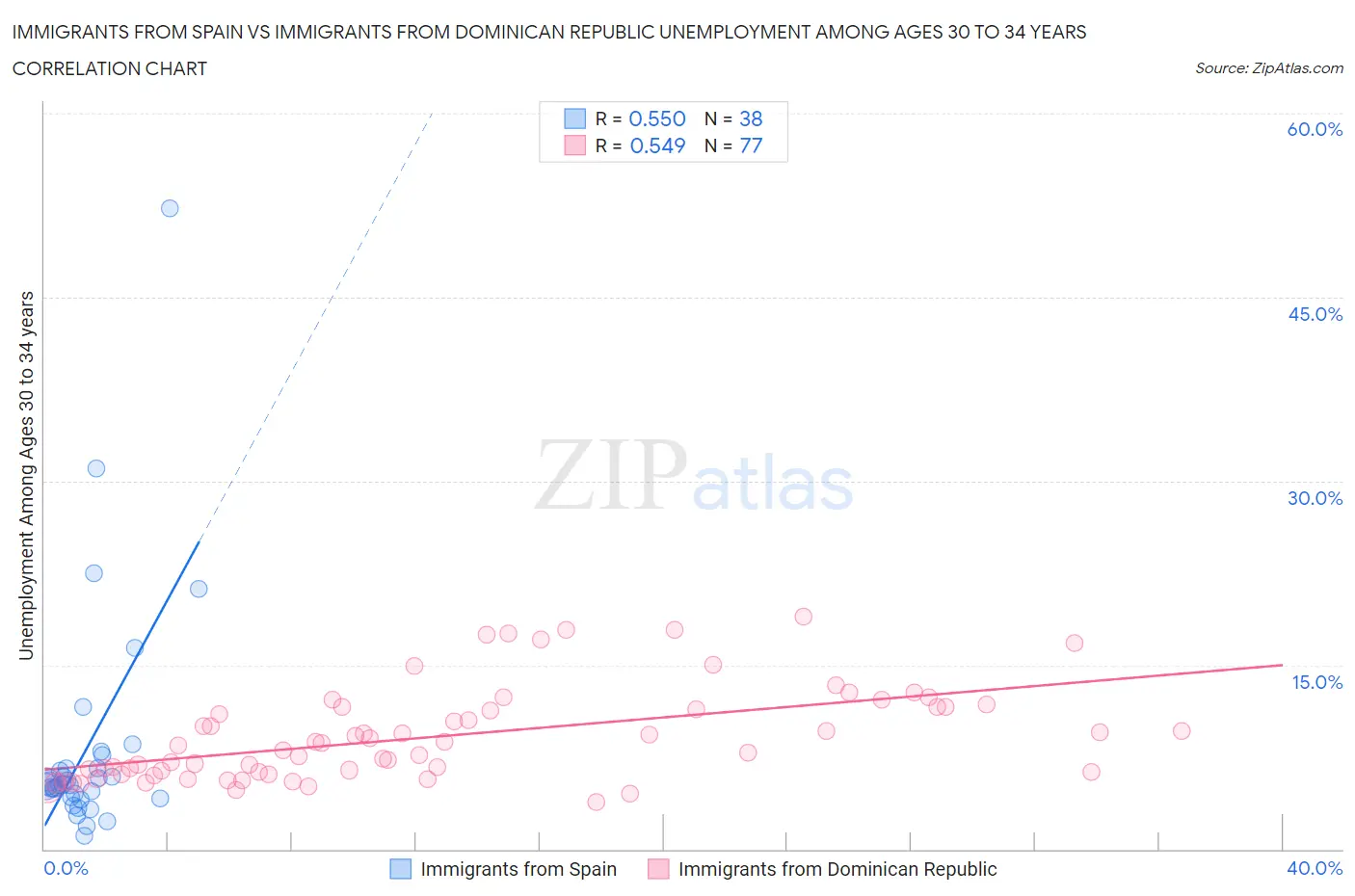 Immigrants from Spain vs Immigrants from Dominican Republic Unemployment Among Ages 30 to 34 years