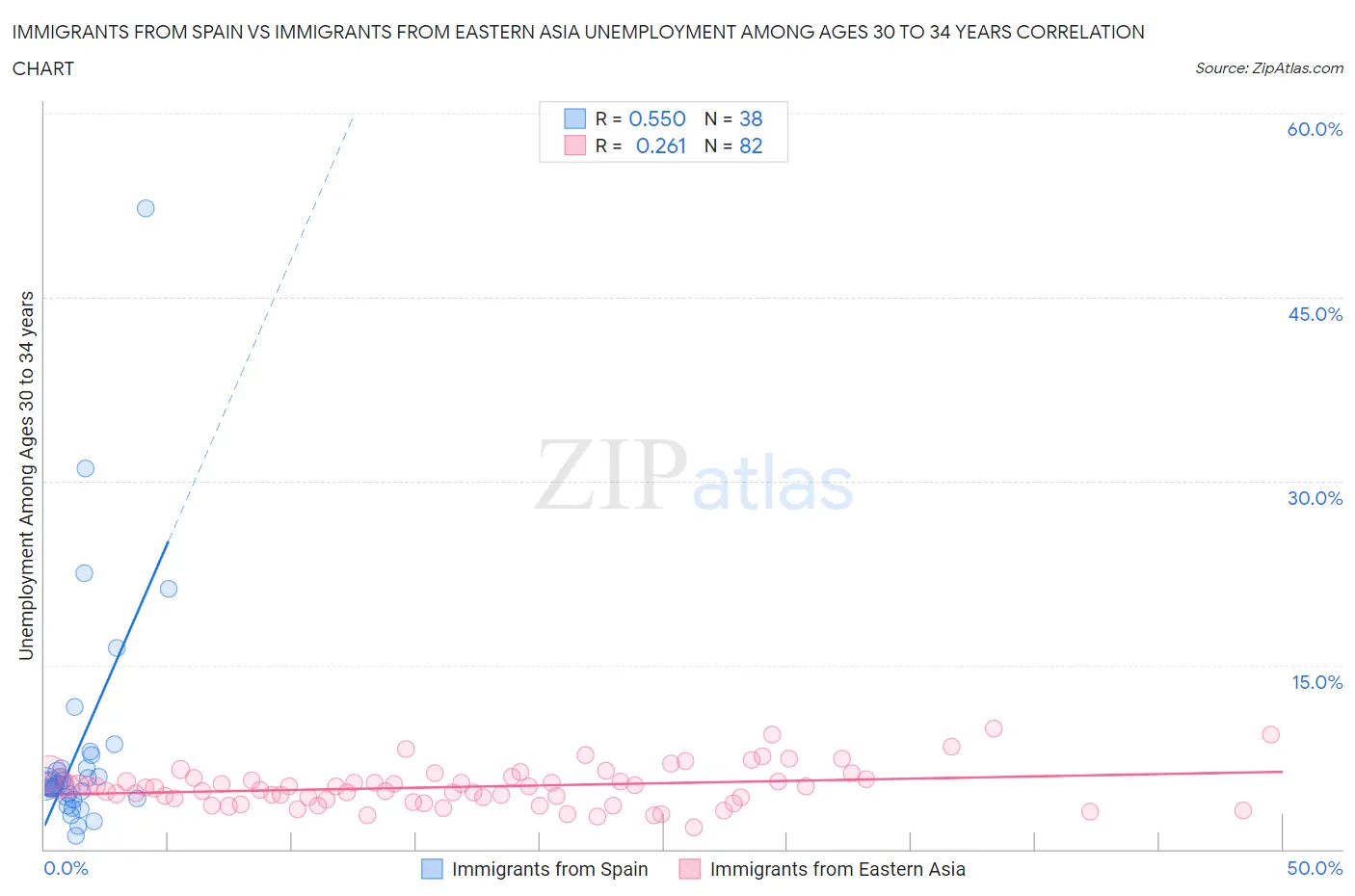 Immigrants from Spain vs Immigrants from Eastern Asia Unemployment Among Ages 30 to 34 years