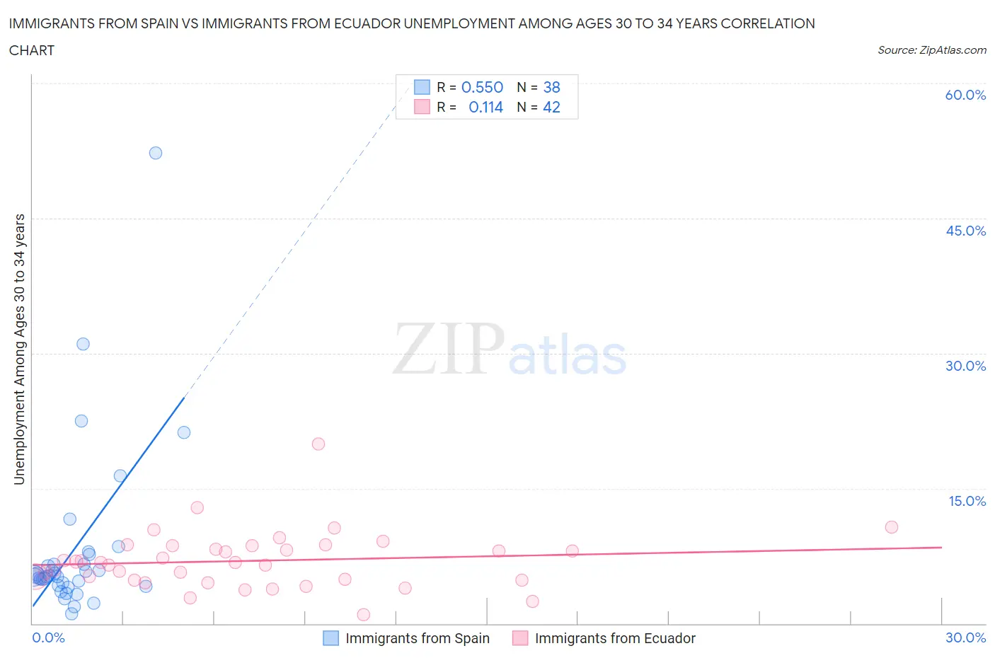 Immigrants from Spain vs Immigrants from Ecuador Unemployment Among Ages 30 to 34 years