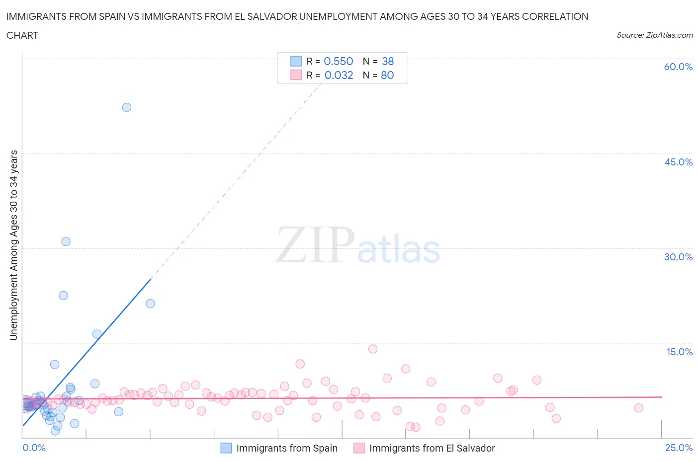 Immigrants from Spain vs Immigrants from El Salvador Unemployment Among Ages 30 to 34 years