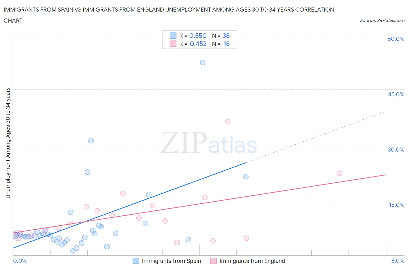 Immigrants from Spain vs Immigrants from England Unemployment Among Ages 30 to 34 years