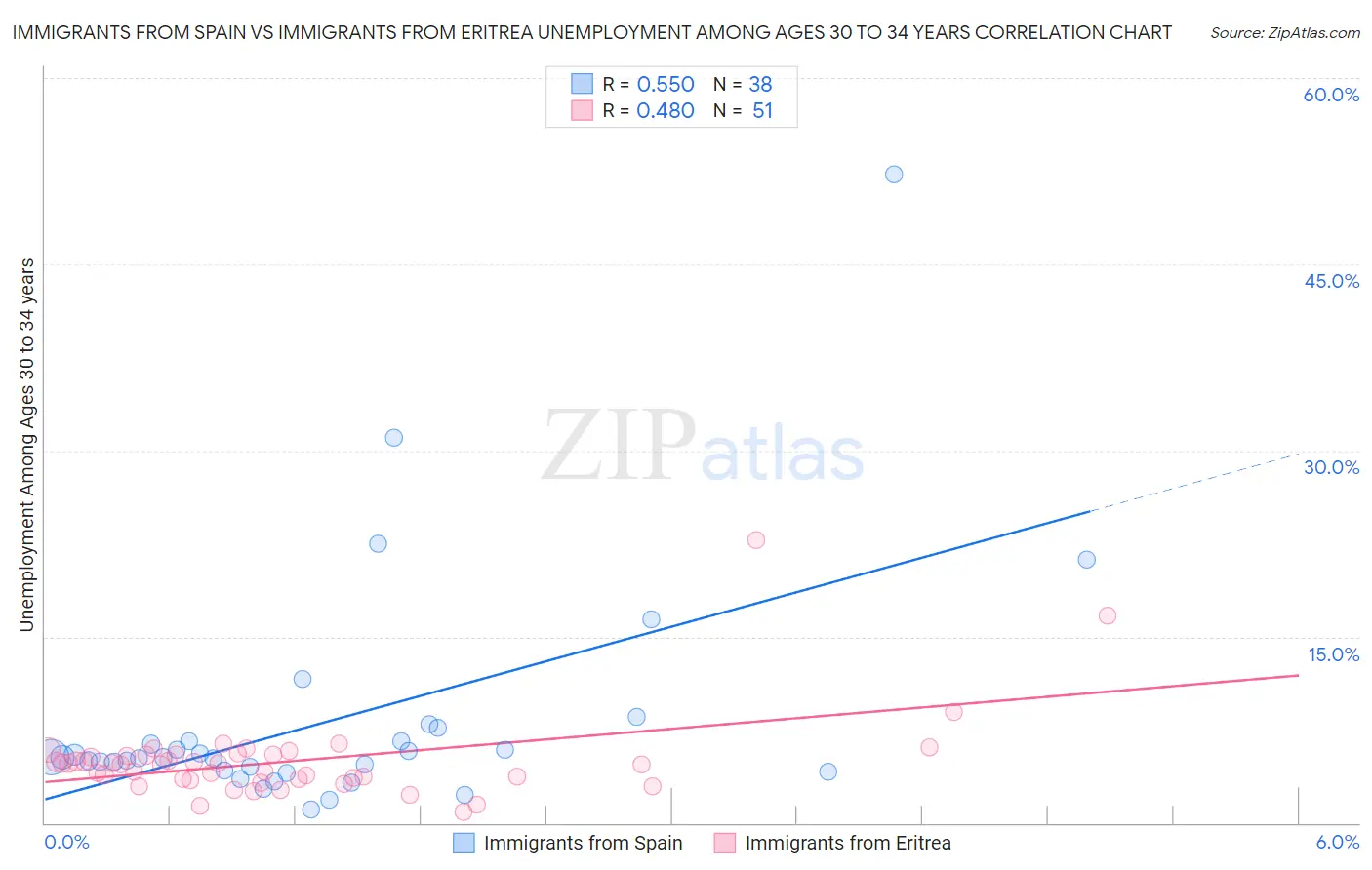 Immigrants from Spain vs Immigrants from Eritrea Unemployment Among Ages 30 to 34 years