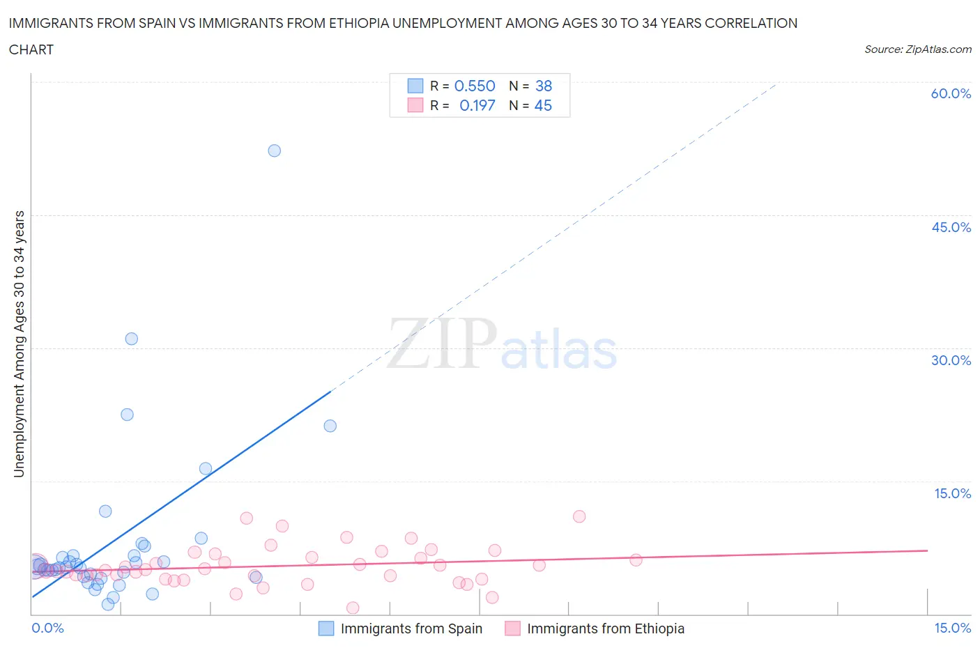 Immigrants from Spain vs Immigrants from Ethiopia Unemployment Among Ages 30 to 34 years