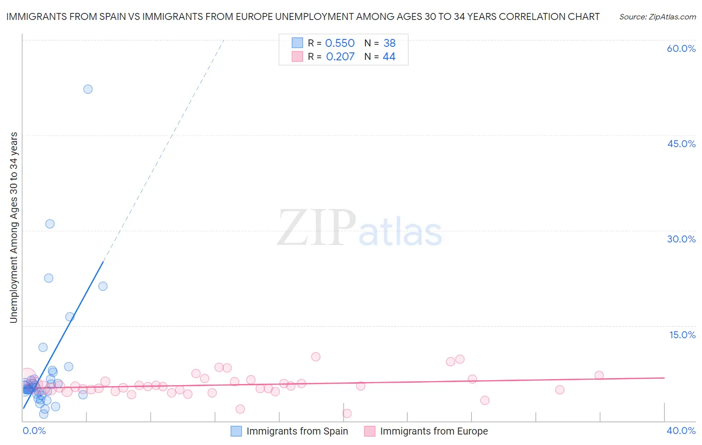 Immigrants from Spain vs Immigrants from Europe Unemployment Among Ages 30 to 34 years