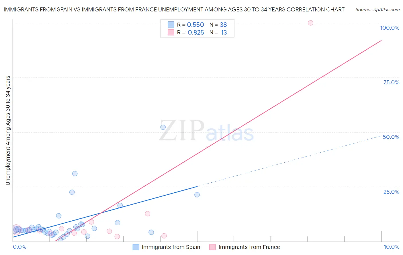 Immigrants from Spain vs Immigrants from France Unemployment Among Ages 30 to 34 years