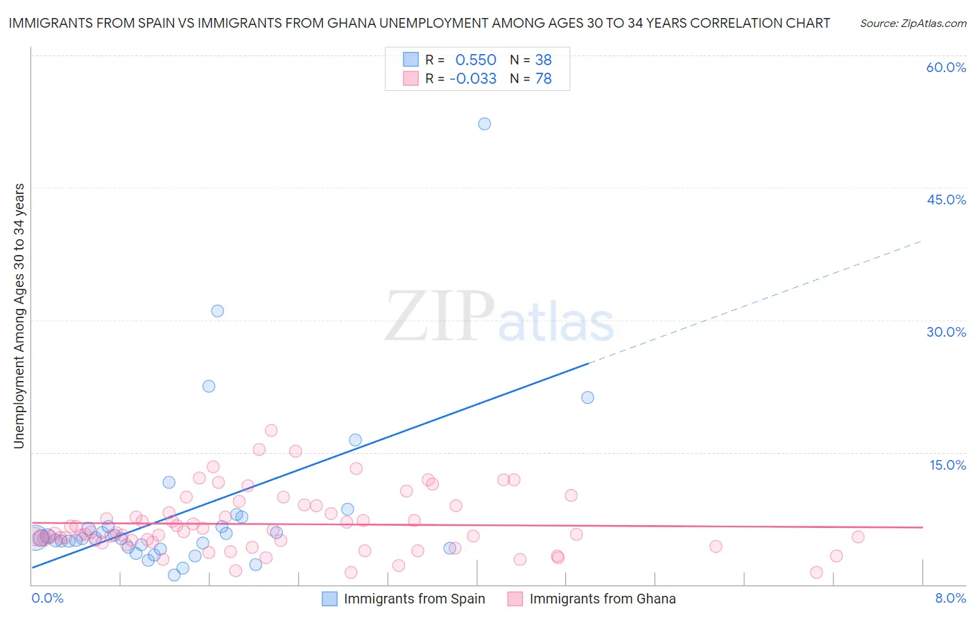 Immigrants from Spain vs Immigrants from Ghana Unemployment Among Ages 30 to 34 years