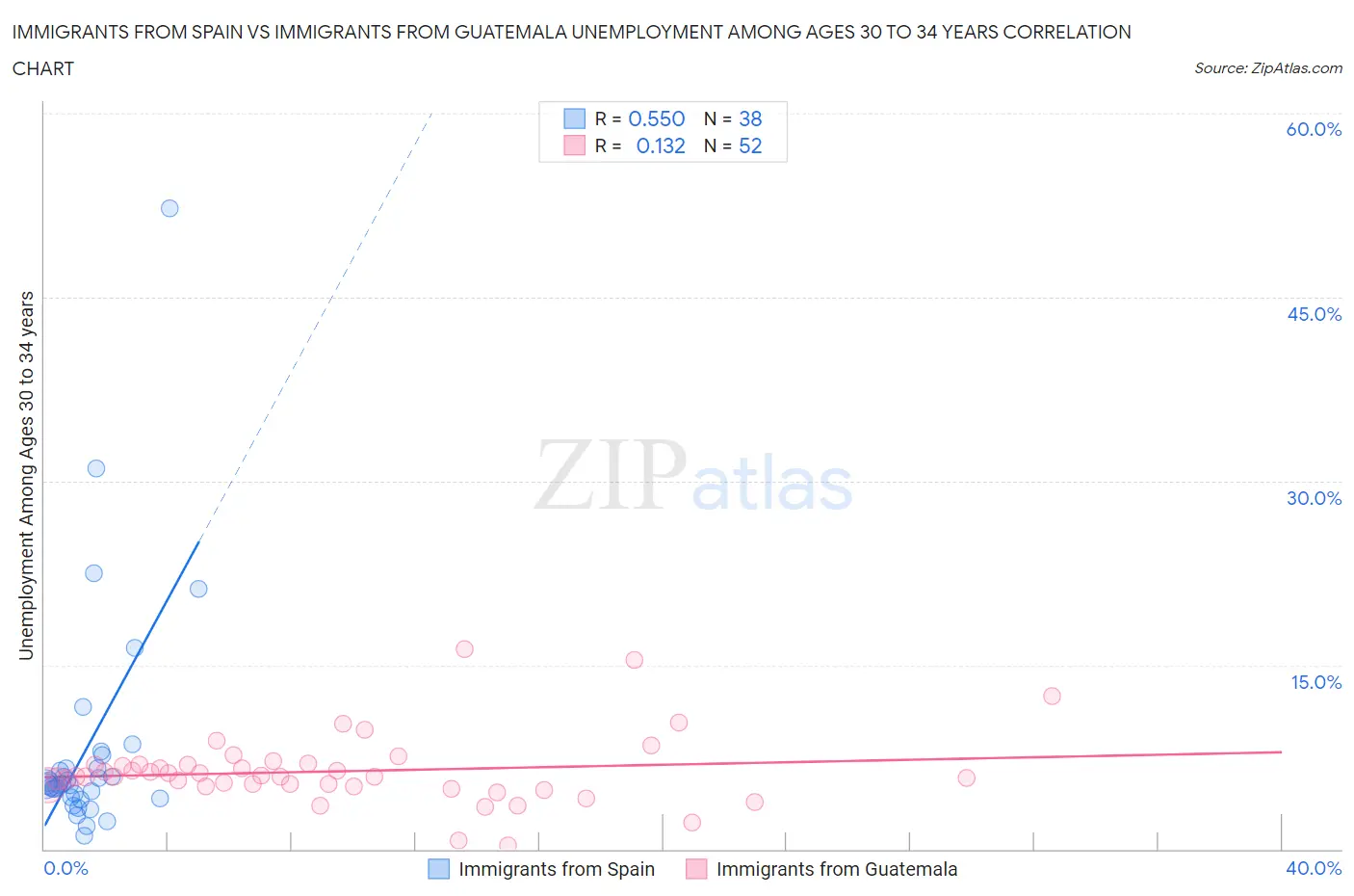 Immigrants from Spain vs Immigrants from Guatemala Unemployment Among Ages 30 to 34 years