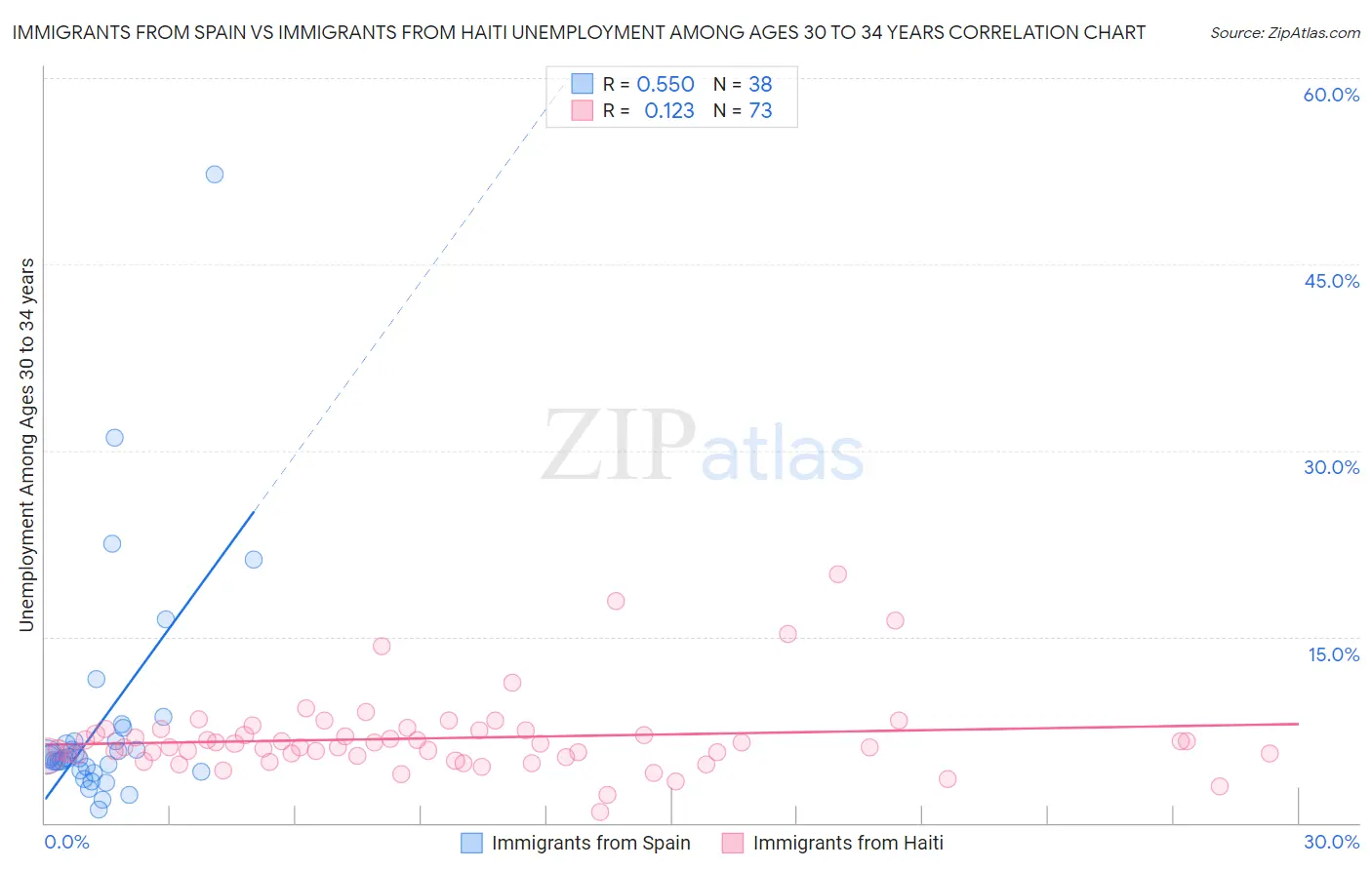 Immigrants from Spain vs Immigrants from Haiti Unemployment Among Ages 30 to 34 years