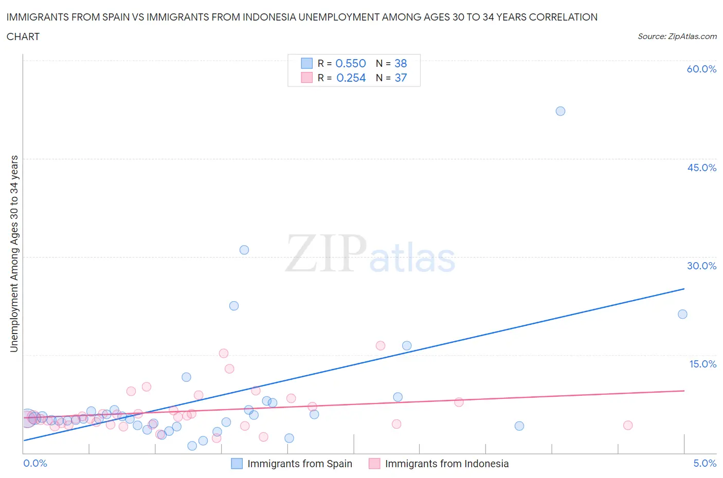Immigrants from Spain vs Immigrants from Indonesia Unemployment Among Ages 30 to 34 years