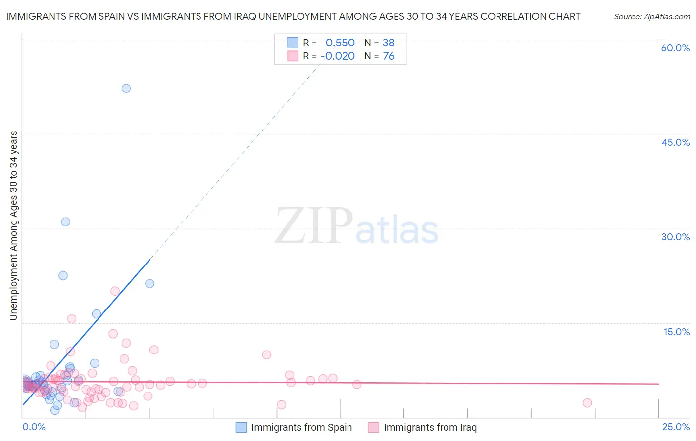 Immigrants from Spain vs Immigrants from Iraq Unemployment Among Ages 30 to 34 years