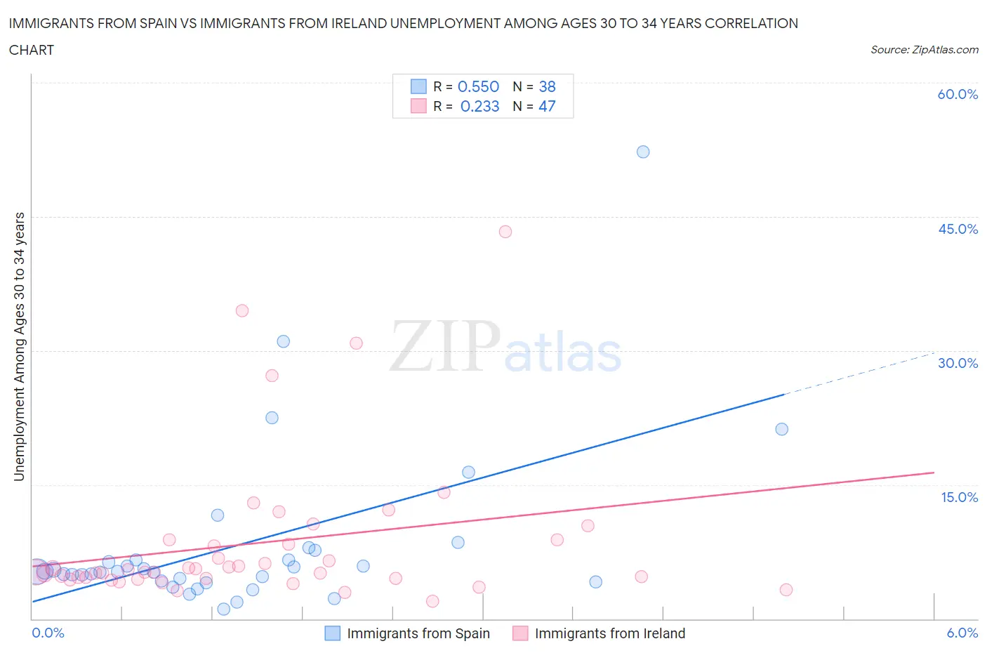 Immigrants from Spain vs Immigrants from Ireland Unemployment Among Ages 30 to 34 years