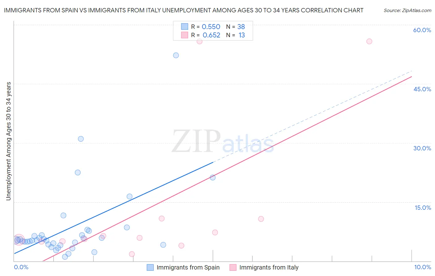 Immigrants from Spain vs Immigrants from Italy Unemployment Among Ages 30 to 34 years