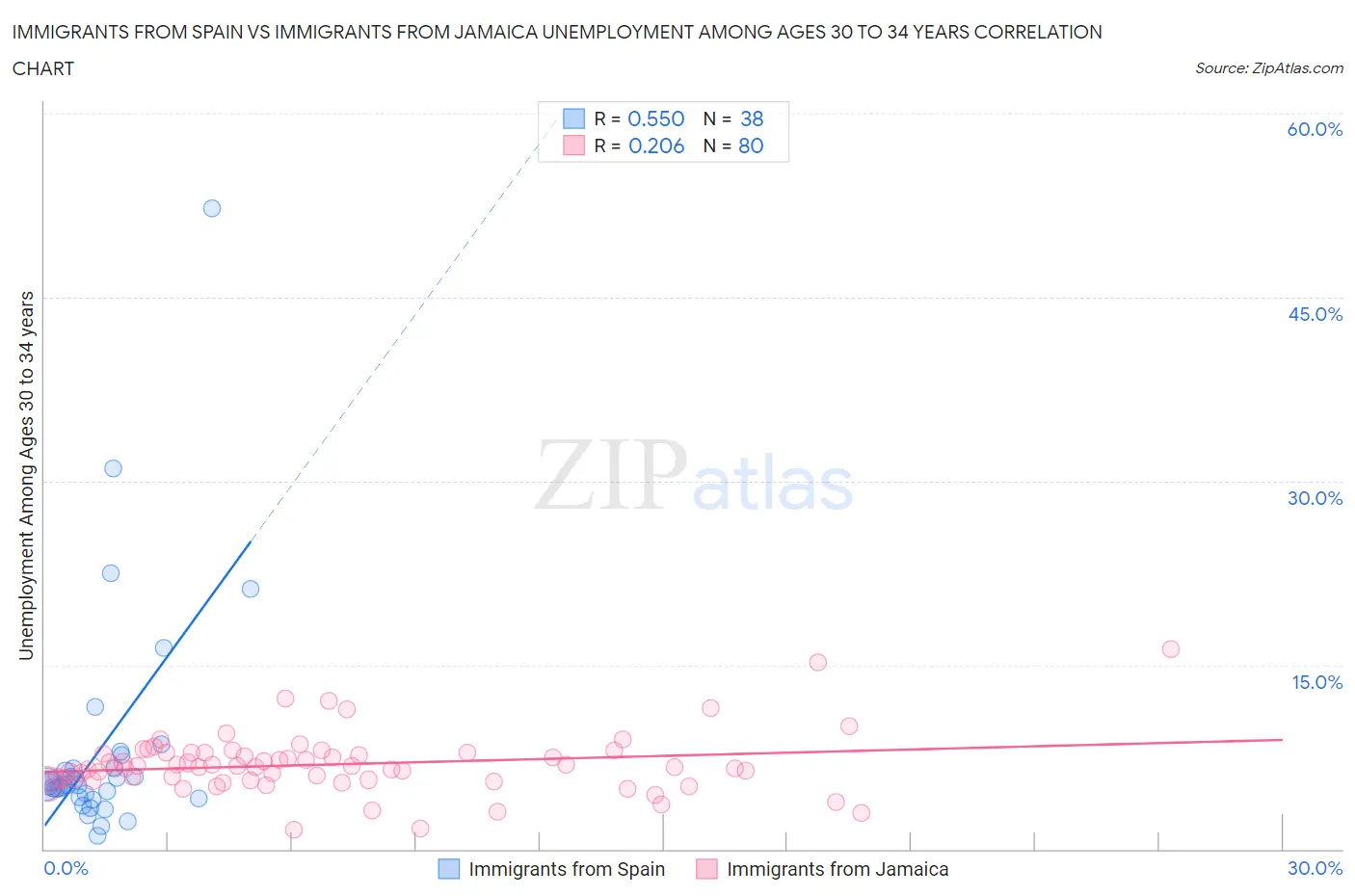 Immigrants from Spain vs Immigrants from Jamaica Unemployment Among Ages 30 to 34 years